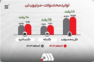 مهر تایید بر رکوردشکنی‌های شرکت گل گهر زده شد